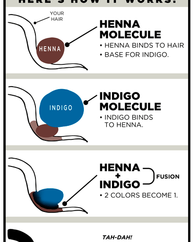 How Indigo Hair Dye Works