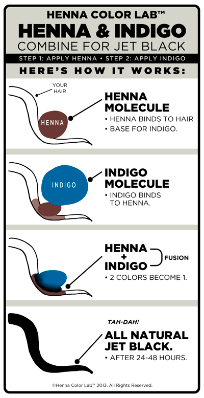 How Indigo and Henna Hair Dye Work for Black Beard Dye.